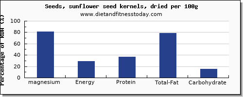 magnesium and nutrition facts in sunflower seeds per 100g
